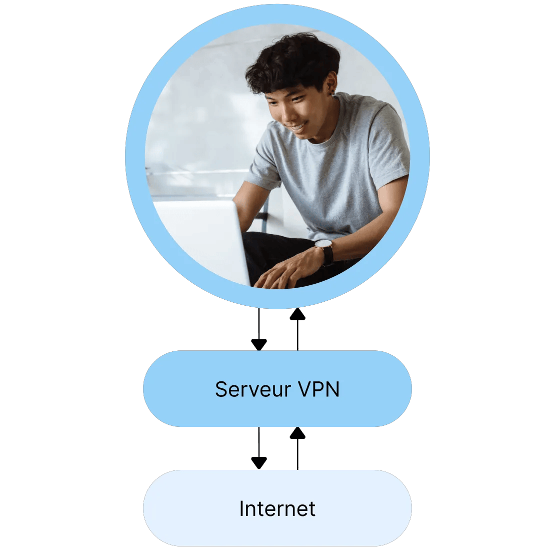 Fonctionnement d'un VPN